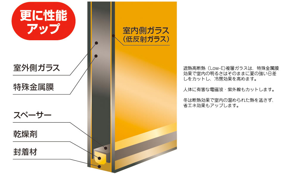 遮熱高断熱(Low-E)複層ガラスの構造・断熱性能